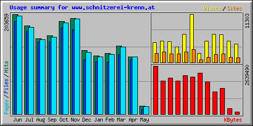 Usage summary for www.schnitzerei-krenn.at